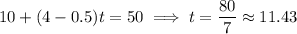 10+(4-0.5)t=50\implies t=\dfrac{80}7\approx11.43