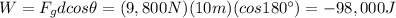 W=F_g d cos \theta = (9,800 N)(10 m)(cos 180^{\circ})=-98,000 J