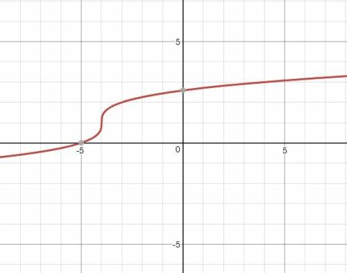 Graph the cube root of x+4 and then add 1