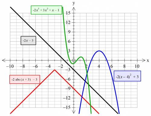 Determine which function has a range of {y∣y≤3}. f f(x)=-2x−3 g f(x)=-2|x+3|−3 h f(x)=-2(x−4)2+3 j f
