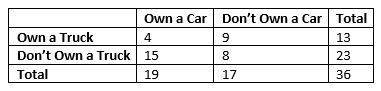 Asurvey was taken of 36 people to see if they owned a car and/or a truck. the results are shown in t