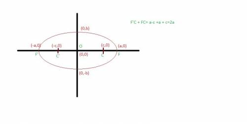 If you add the lengths of the focal radii of an ellipse, what other value will you produce?  2a 2b 2