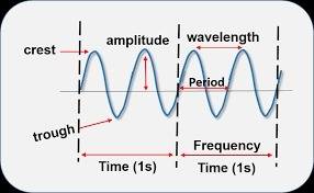 Describe how waves superpose on each other using specific examples from two types of waves