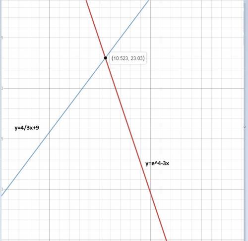 To solve e4 – 3x = (4/3)x + 9 by graphing, which equations should be graphed?    y = 0   y