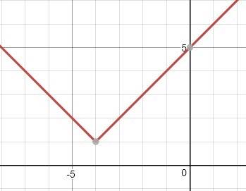 Find the ranges of the function ƒ(x) = |x + 4| + 1 and the range of the exponential function g(x) re