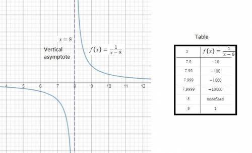 Use graphs and tables to find the limit and identify any vertical asymptotes of the function.