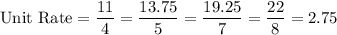 \text{Unit Rate}=\dfrac{11}{4}=\dfrac{13.75}{5}=\dfrac{19.25}{7}=\dfrac{22}{8}=2.75