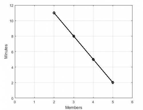 7. the table shows the relationship between the number of members in a group and the minutes each me