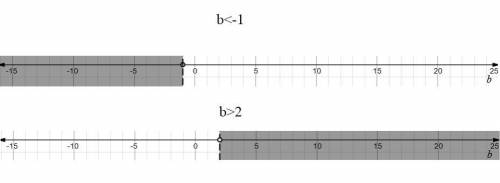 Plz  solve:  6b - 1 <  -7 or 2b + 1 >  5