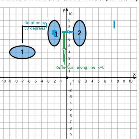 Select all that apply. the following graph shows an ellipse that suffered several transformations. w