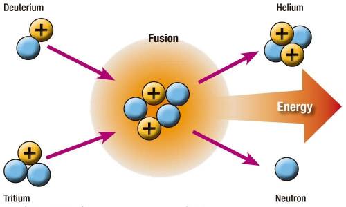 In a nuclear fusion reaction, the mass of the products is less than the mass of the reactants. what