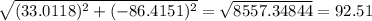 \sqrt{(33.0118)^2+(-86.4151)^2}=\sqrt{8557.34844}=92.51