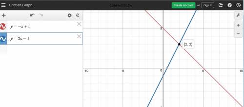 Asystem of equations is graphed on the coordinate plane. y=−x+5y=2x−1 what is the solution to the sy