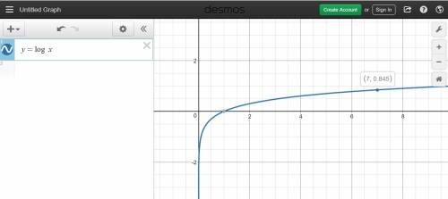 Which logarithmic graph can be used to approximate the value of y in the equation 3y = 7?