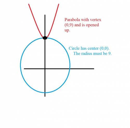The center of a circle is at the origin on a coordinate grid. the vertex of a parabola that opens up