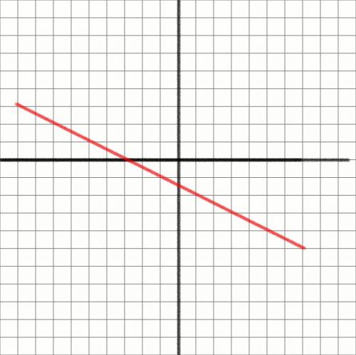 In the equation x + 2y = -3, the x-intercept is -3 and the y-intercept is -1.5.  show with a graph