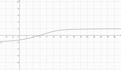 Consider points a(3, 6) and b(8, 4). find point c on the x-axis so ac +bc is a minimum.