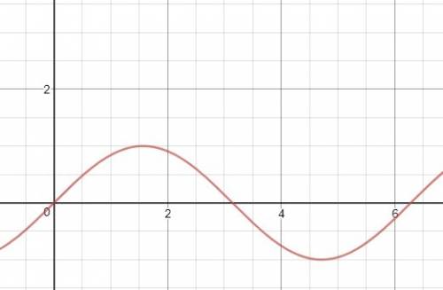 What is the minimum value of the graph of y=sin x assumes