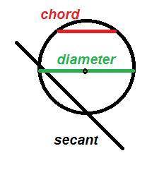 Which of the following statements is false?  a. every chord is a part of a secant b. every diameterb