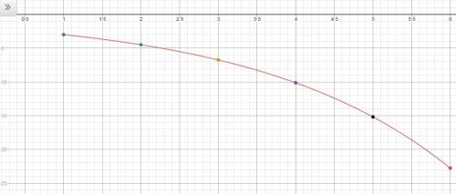 Graph the six terms of a finite series where a1 = −3 and r = 1.5.