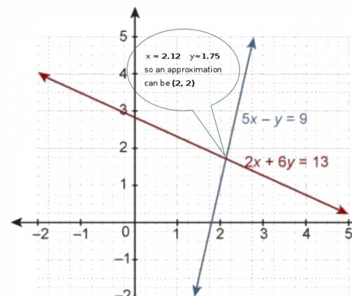 Asystem of equations is graphed on a coordinate plane. which coordinates are the best estimate of th