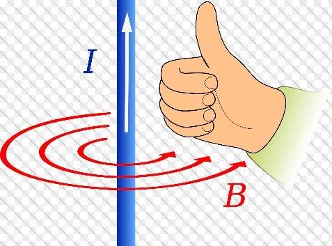 Which statement descthe image shows the right-hand rule being used for a current-carrying wire. whic