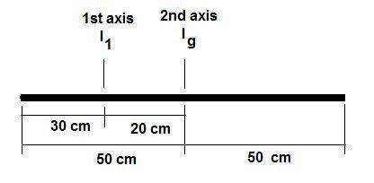 Aslender uniform rod 100.00 cm long is used as a meter stick. two parallel axes that are perpendicul