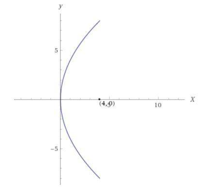 X=1/16y^2 the directrix of the parabola is