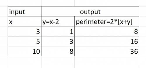 The perimeter of a rectangle is dependent on the length of each of its sides. suppose the base of a