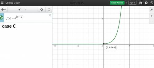 Identify the exponential function below. which of the following is the equation for this graph? ?