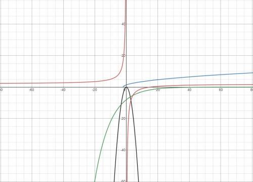 Which graph represents an exponential function?   answer fast im timed