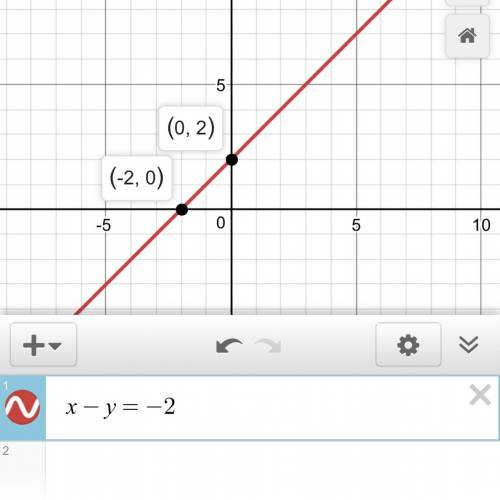 Graph the liner equation by finding and plotting its  x-y= -2