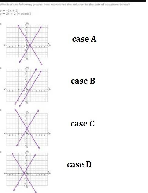 (08.02) which of the following graphs best represents the solution to the pair of equations below?