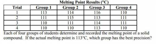Each of four groups of students determined and recorded the melting point of a solid compound. if th