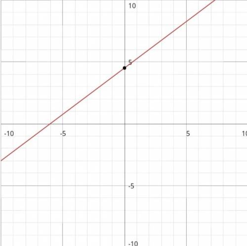 Graph the linear equation 3x-4y=-18