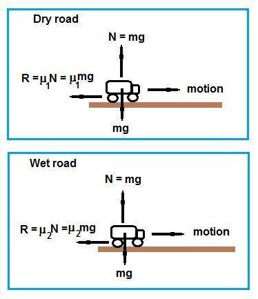 Useing newton's third law of motion explain how the motion of an automobile changes when the road su