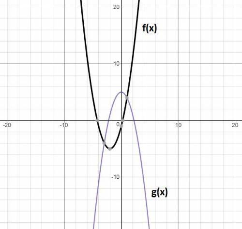 The function g(x)= -(x)^2+5. the function f(x)=-g (x+2).the graph of the function f(x) opens a. upb.