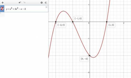 Plot the x- and y- intercepts of the function. f(x)=x3+2x2-x-2