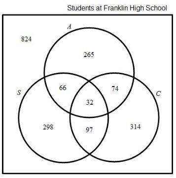 The above venn diagram represents students involved in different extracurricular activities at frank