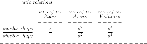 \bf \qquad \qquad \textit{ratio relations}&#10;\\\\&#10;\begin{array}{ccccllll}&#10;&\stackrel{ratio~of~the}{Sides}&\stackrel{ratio~of~the}{Areas}&\stackrel{ratio~of~the}{Volumes}\\&#10;&-----&-----&-----\\&#10;\cfrac{\textit{similar shape}}{\textit{similar shape}}&\cfrac{s}{s}&\cfrac{s^2}{s^2}&\cfrac{s^3}{s^3}&#10;\end{array}\\\\&#10;-----------------------------