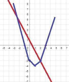 Graph both functions to find the solution(s) to the system.