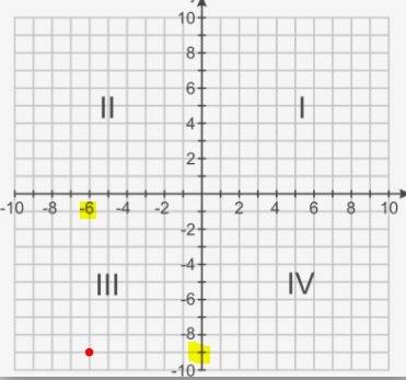 In what quadrant would the ordered pair (-6, -9) be located?  i ii iii iv