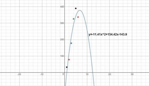 Which quadratic function best fits this data?   x y  1 32  2 78  3 178  4 326  5 390  6 337  a) y=11