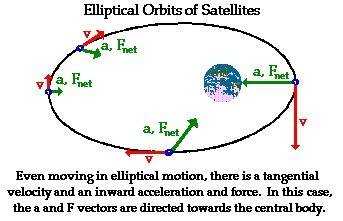 Which force diagram accurately represents a satellite in orbit around earth?