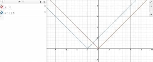 Graph the function defined by f(x) = (x+21)