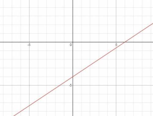What is the graph of the linear inequality 2x-3y< 12
