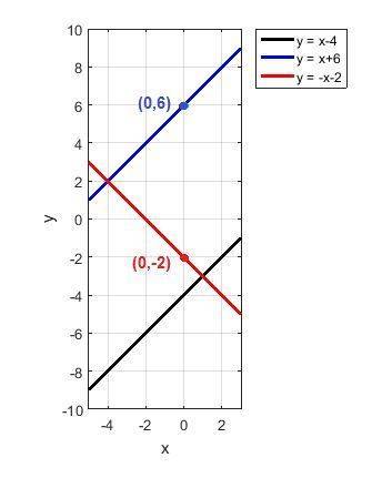 Consider the graph of the line y = x – 4 and the point (−4, 2). the slope of a line parallel to the