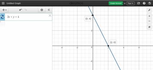 Aline is defined by the equation 2x + y = 4. which shows the graph of this line?