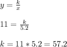 y=\frac{k}{x}\\ \\11=\frac{k}{5.2}\\ \\k=11*5.2=57.2