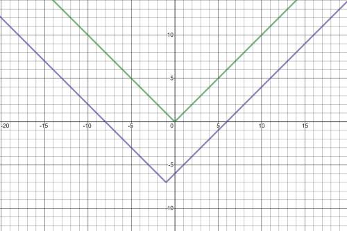 The graph of f(x) = |x| is transformed to g(x) = [x + 11-7. on which interval is the function decrea